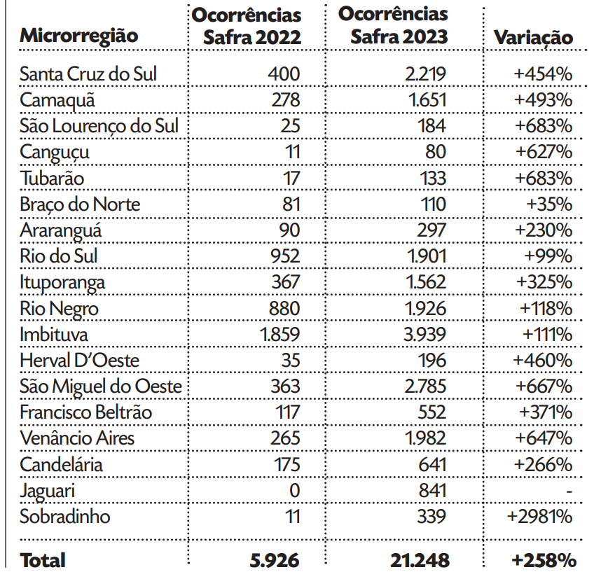 Tabela revela os dados da queda de granizo no tabaco nas microrregiões atendidas pela Afubra
